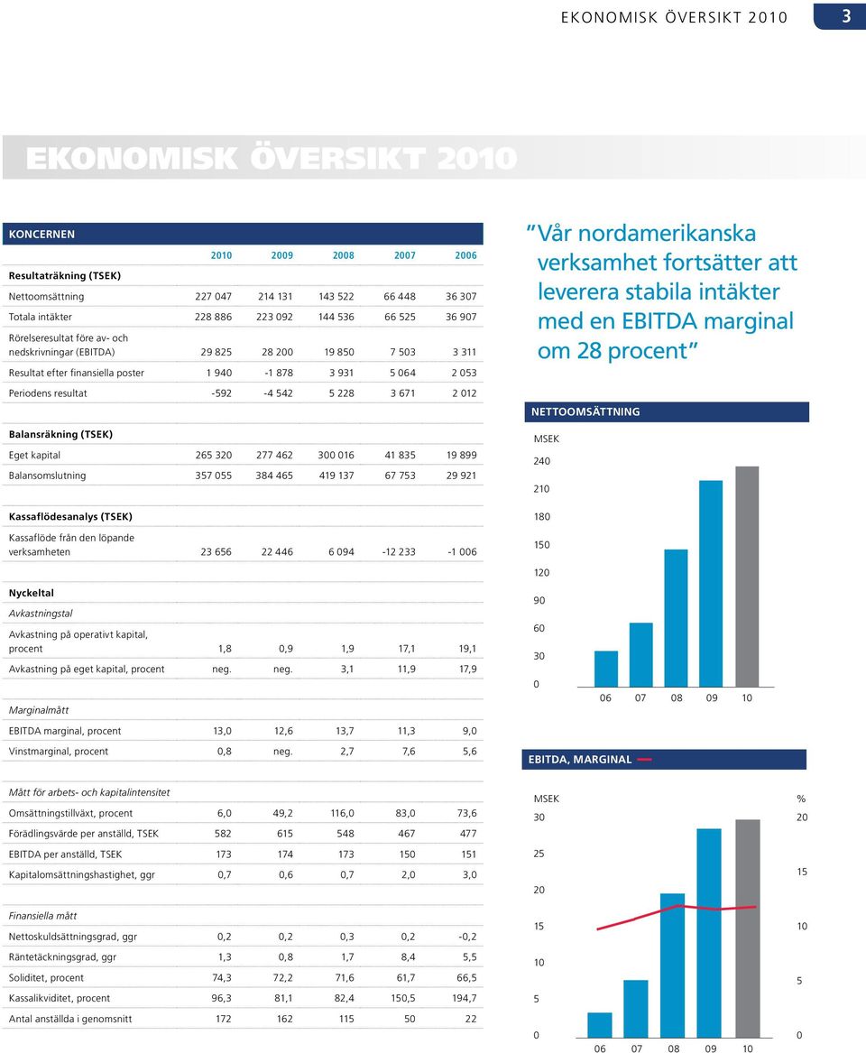 228 3 671 2 012 Balansräkning (TSEK) Eget kapital 265 320 277 462 300 016 41 835 19 899 Balansomslutning 357 055 384 465 419 137 67 753 29 921 Kassaflödesanalys (TSEK) Kassaflöde från den löpande