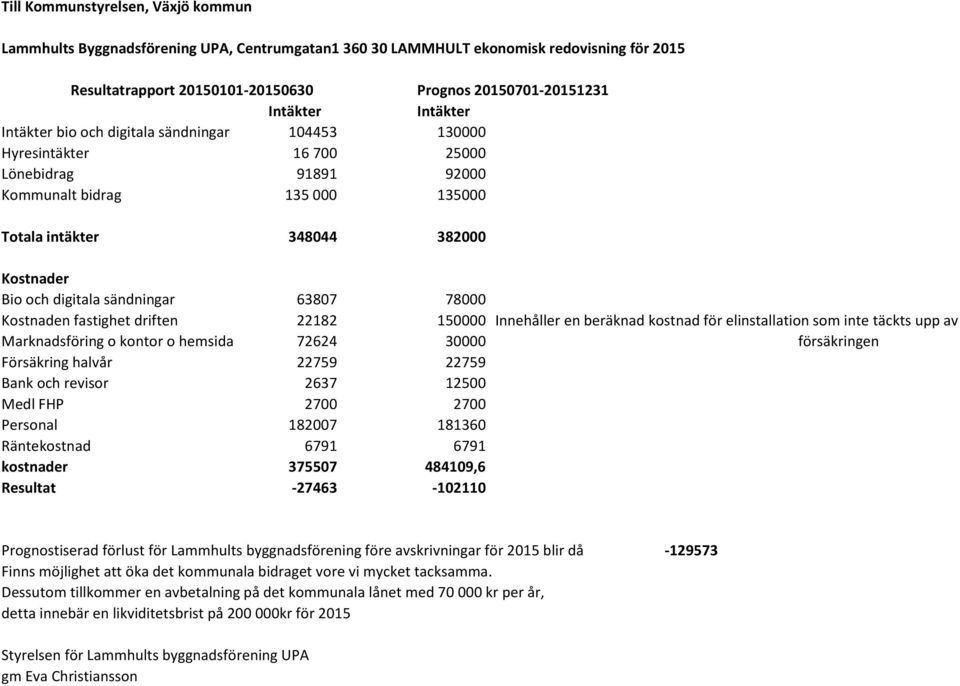 sändningar 63807 78000 Kostnaden fastighet driften 22182 150000 Innehåller en beräknad kostnad för elinstallation som inte täckts upp av Marknadsföring o kontor o hemsida 72624 30000 försäkringen