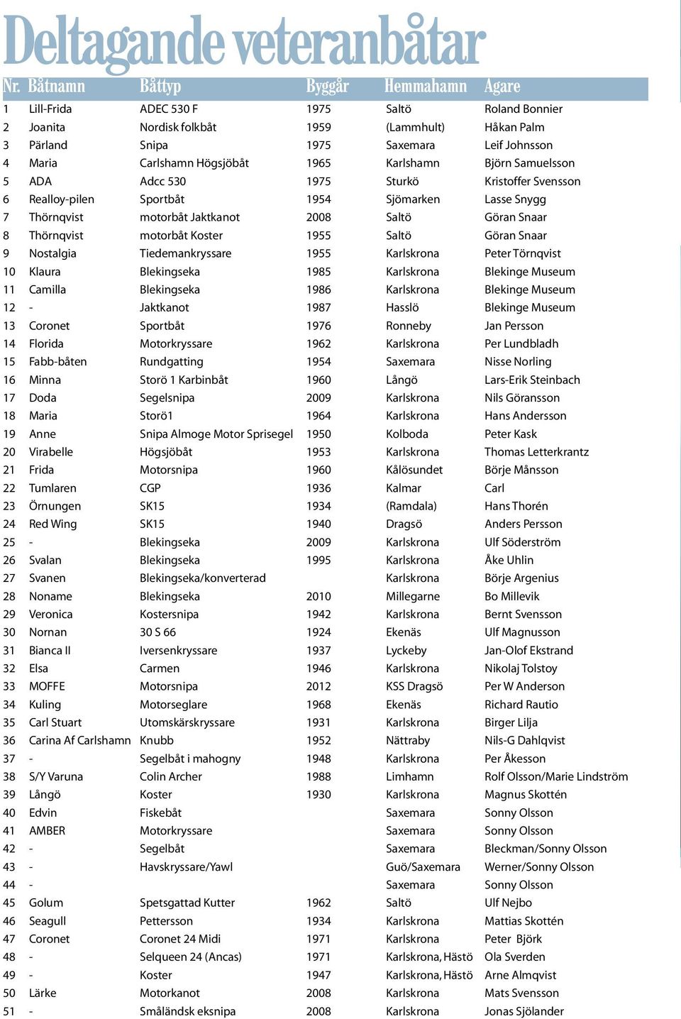 Carlshamn Högsjöbåt 1965 Karlshamn Björn Samuelsson 5 ADA Adcc 530 1975 Sturkö Kristoffer Svensson 6 Realloy-pilen Sportbåt 1954 Sjömarken Lasse Snygg 7 Thörnqvist motorbåt Jaktkanot 2008 Saltö Göran