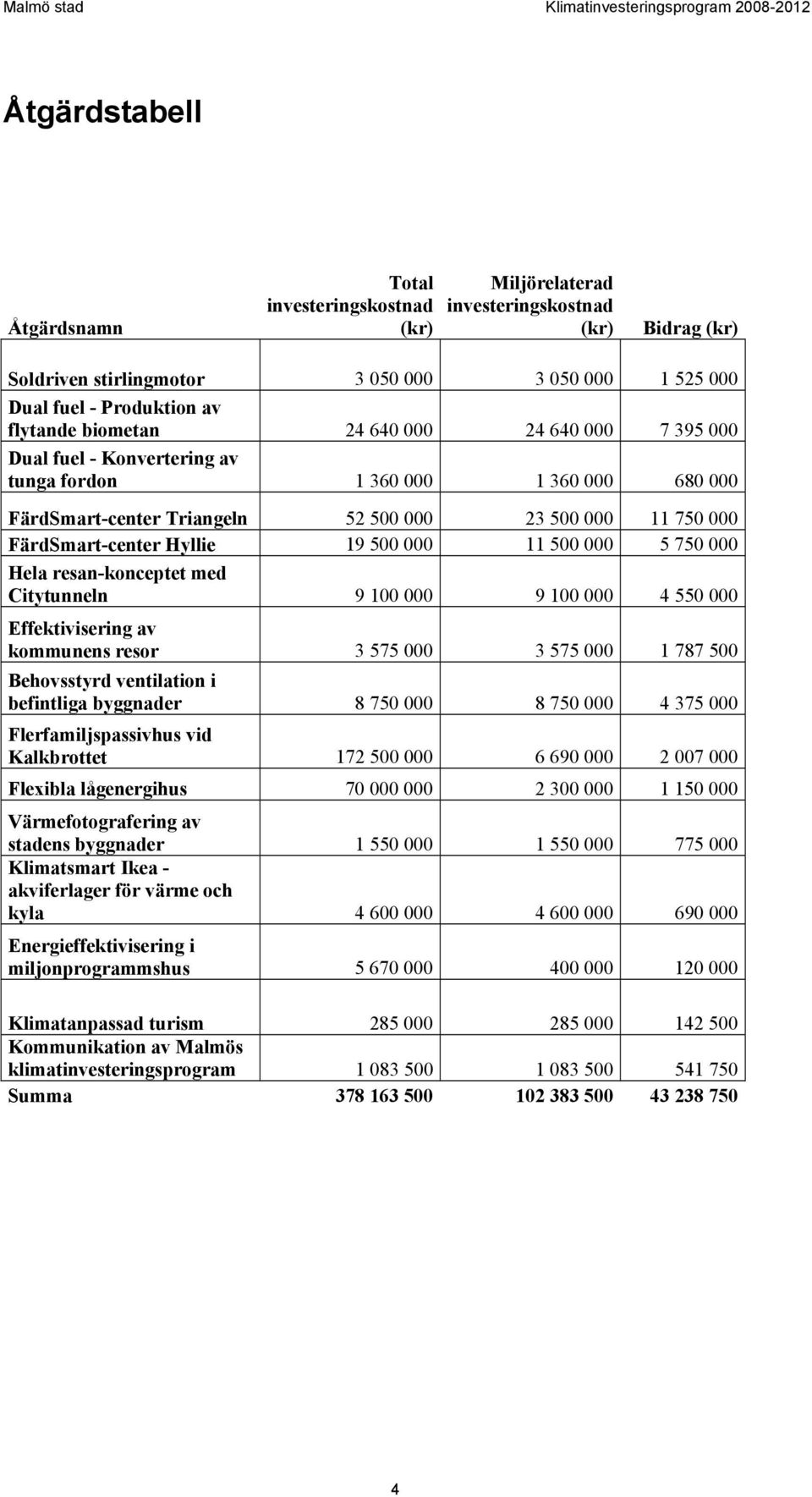 500 000 11 500 000 5 750 000 Hela resan-konceptet med Citytunneln 9 100 000 9 100 000 4 550 000 Effektivisering av kommunens resor 3 575 000 3 575 000 1 787 500 Behovsstyrd ventilation i befintliga