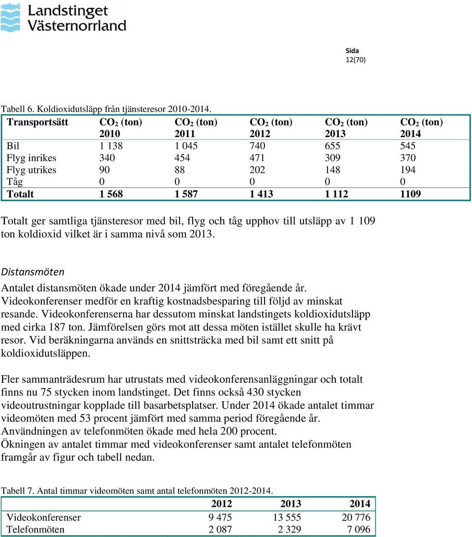 413 1 112 119 Totalt ger samtliga tjänsteresor med bil, flyg och tåg upphov till utsläpp av 1 19 ton koldioxid vilket är i samma nivå som 213.