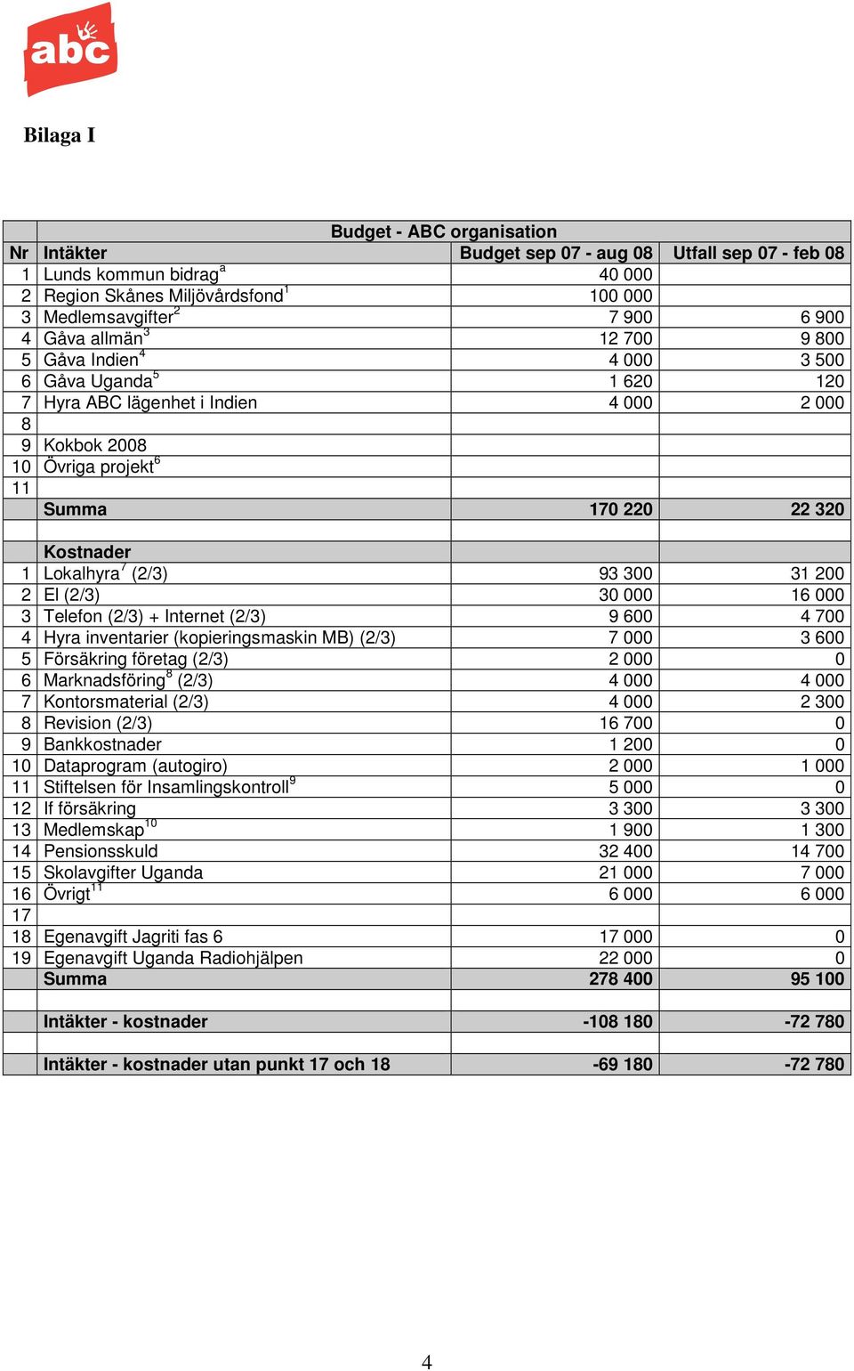 Lokalhyra 7 (2/3) 93 300 31 200 2 El (2/3) 30 000 16 000 3 Telefon (2/3) + Internet (2/3) 9 600 4 700 4 Hyra inventarier (kopieringsmaskin MB) (2/3) 7 000 3 600 5 Försäkring företag (2/3) 2 000 0 6