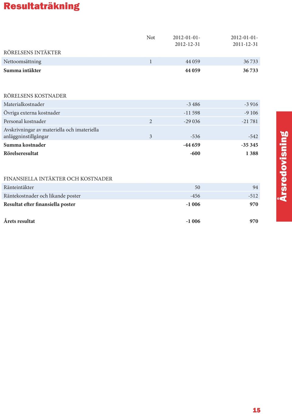 materiella och imateriella anläggninstillgångar 3-536 -542 Summa kostnader -44 659-35 345 Rörelseresultat -600 1 388 FINANSIELLA INTÄKTER OCH