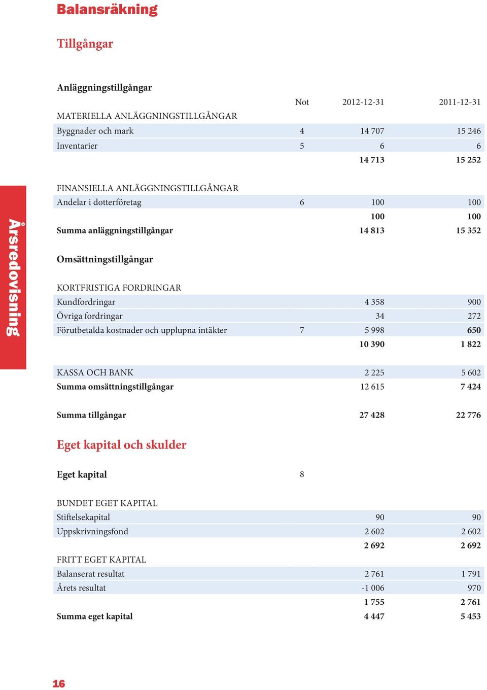 272 Förutbetalda kostnader och upplupna intäkter 7 5 998 650 10 390 1 822 KASSA OCH BANK 2 225 5 602 Summa omsättningstillgångar 12 615 7 424 Summa tillgångar 27 428 22 776 Eget kapital och skulder