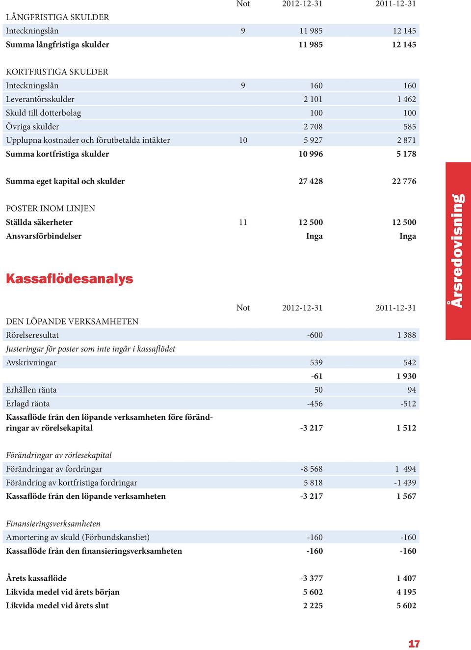 776 POSTER INOM LINJEN Ställda säkerheter 11 12 500 12 500 Ansvarsförbindelser Inga Inga Kassaflödesanalys DEN LÖPANDE VERKSAMHETEN Not 2012-12-31 2011-12-31 Rörelseresultat -600 1 388 Justeringar