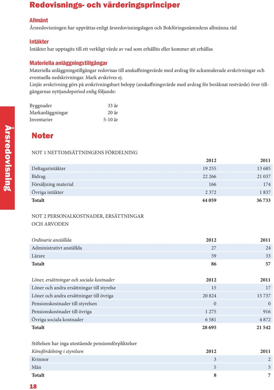 nedskrivningar. Mark avskrives ej.