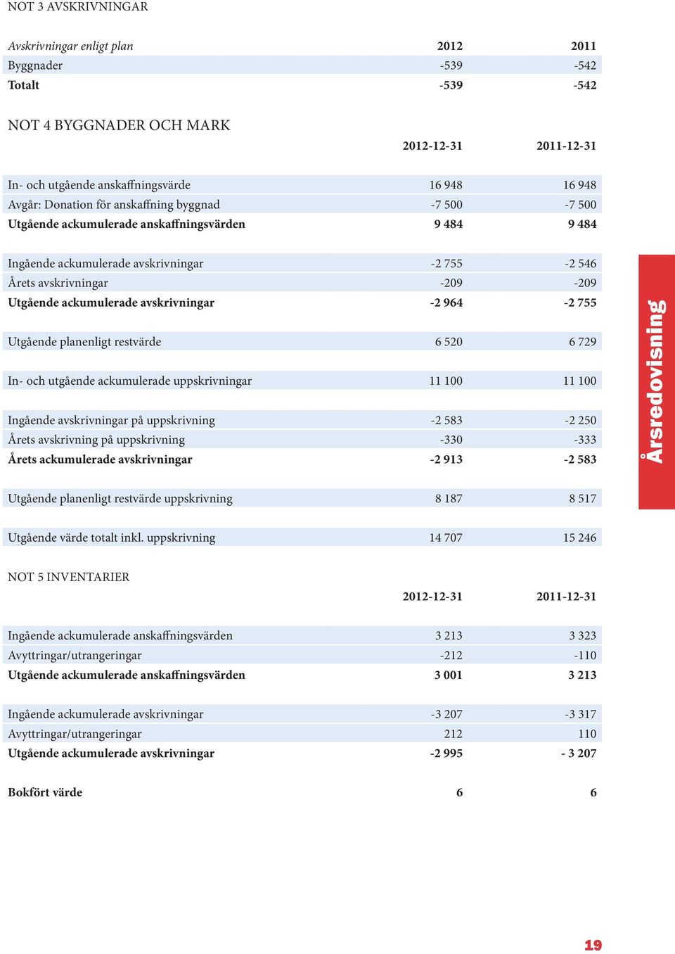 avskrivningar -2 964-2 755 Utgående planenligt restvärde 6 520 6 729 In- och utgående ackumulerade uppskrivningar 11 100 11 100 Ingående avskrivningar på uppskrivning -2 583-2 250 Årets avskrivning