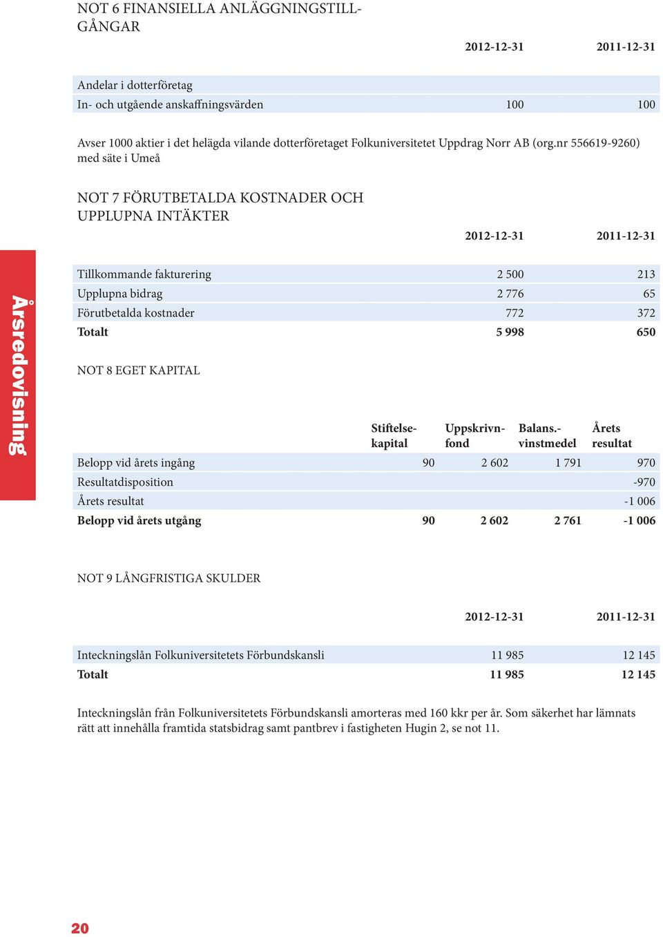 nr 556619-9260) med säte i Umeå NOT 7 FÖRUTBETALDA KOSTNADER OCH UPPLUPNA INTÄKTER 2012-12-31 2011-12-31 Årsredovisning Tillkommande fakturering 2 500 213 Upplupna bidrag 2 776 65 Förutbetalda