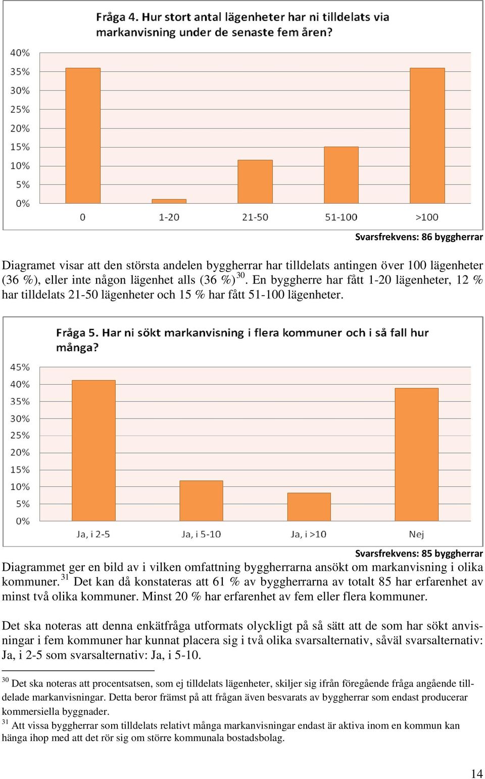 Svarsfrekvens: 85 byggherrar Diagrammet ger en bild av i vilken omfattning byggherrarna ansökt om markanvisning i olika kommuner.