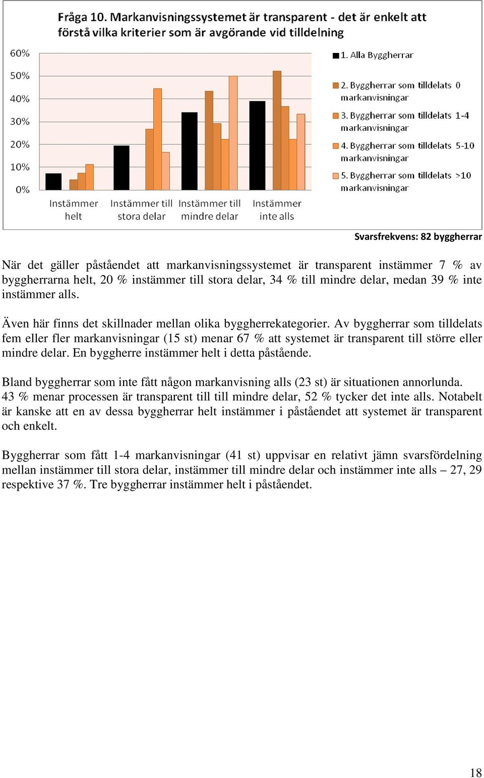 Av byggherrar som tilldelats fem eller fler markanvisningar (15 st) menar 67 % att systemet är transparent till större eller mindre delar. En byggherre instämmer helt i detta påstående.