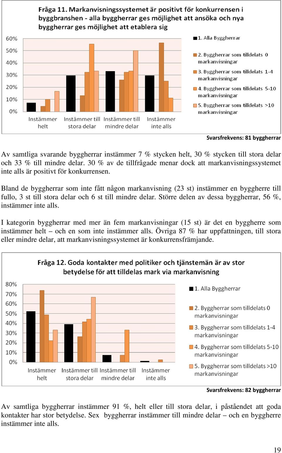 Bland de byggherrar som inte fått någon markanvisning (23 st) instämmer en byggherre till fullo, 3 st till stora delar och 6 st till mindre delar.