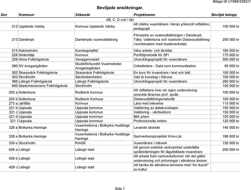 Danderyds vuxenutbildning Förnyelse av vuxenutbildningen i Danderyd, Täby, Vallentuna och Vaxholm Distansutbildning i kombination med studieverkstad.