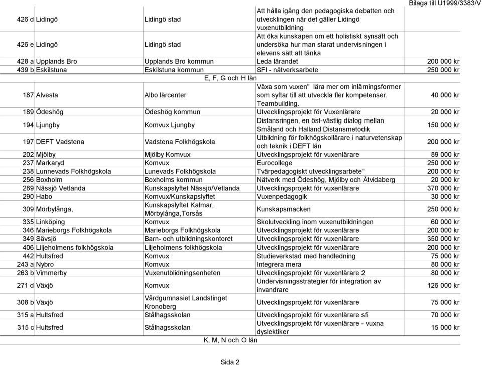 Alvesta Albo lärcenter Växa som vuxen" lära mer om inlärningsformer som syftar till att utveckla fler kompetenser. 40 000 kr Teambuilding.