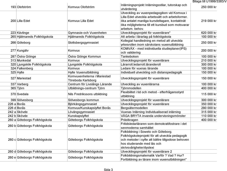 223 Kävlinge Gymnasie-och Vuxenheten Utvecklingsprojekt för vuxenlärare" 620 000 kr 265 Hjälmareds Folkhögskola Hjälmareds Folkhögskola Att arbeta i lärarlag på folkhögskola 100 000 kr 266 Göteborg