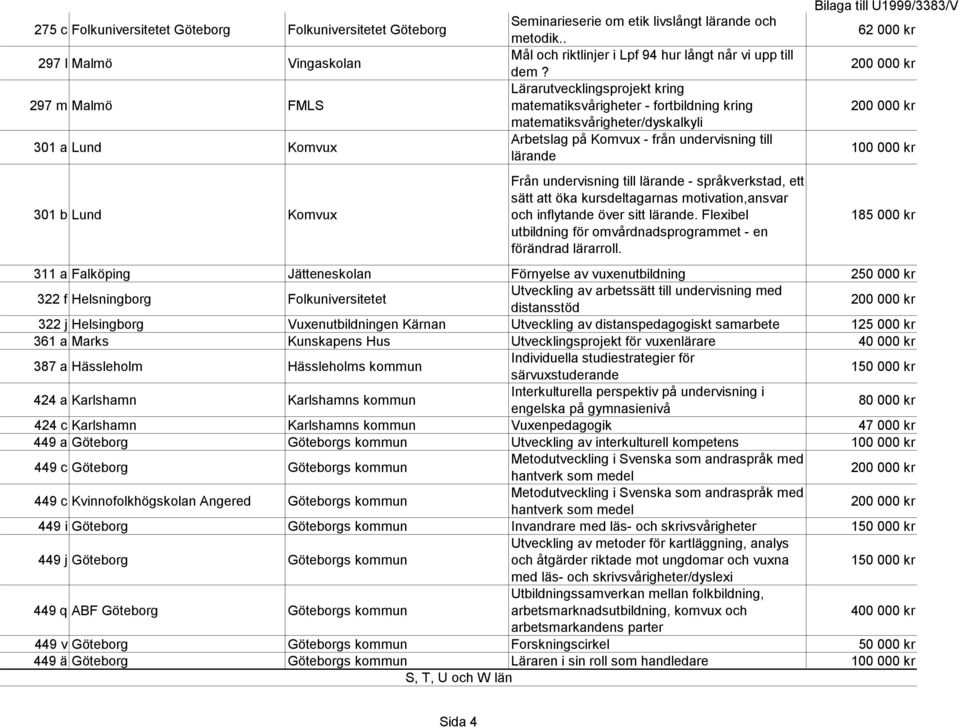 Lärarutvecklingsprojekt kring matematiksvårigheter - fortbildning kring matematiksvårigheter/dyskalkyli Arbetslag på Komvux - från undervisning till lärande Från undervisning till lärande -