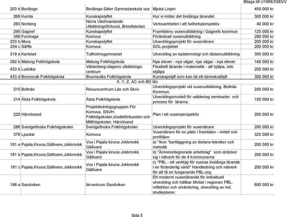 233 b Mora Kunskapslyftet Utvecklingsprojekt för vuxenlärare 254 c Säffle Komvux SOL-projektet 319 a Karlstad Tullholmsgymnasiet Utveckling av epistemologi och distansutbildning 300 000 kr 392 b