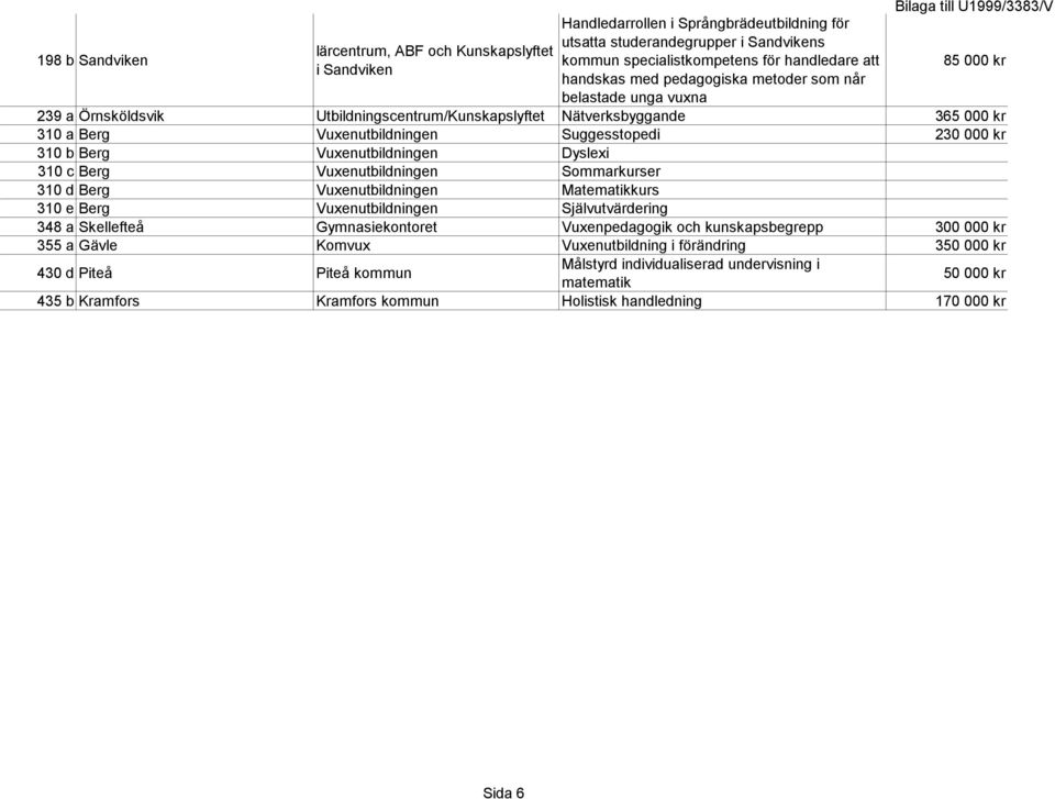 000 kr 310 b Berg Vuxenutbildningen Dyslexi 310 c Berg Vuxenutbildningen Sommarkurser 310 d Berg Vuxenutbildningen Matematikkurs 310 e Berg Vuxenutbildningen Självutvärdering 348 a Skellefteå