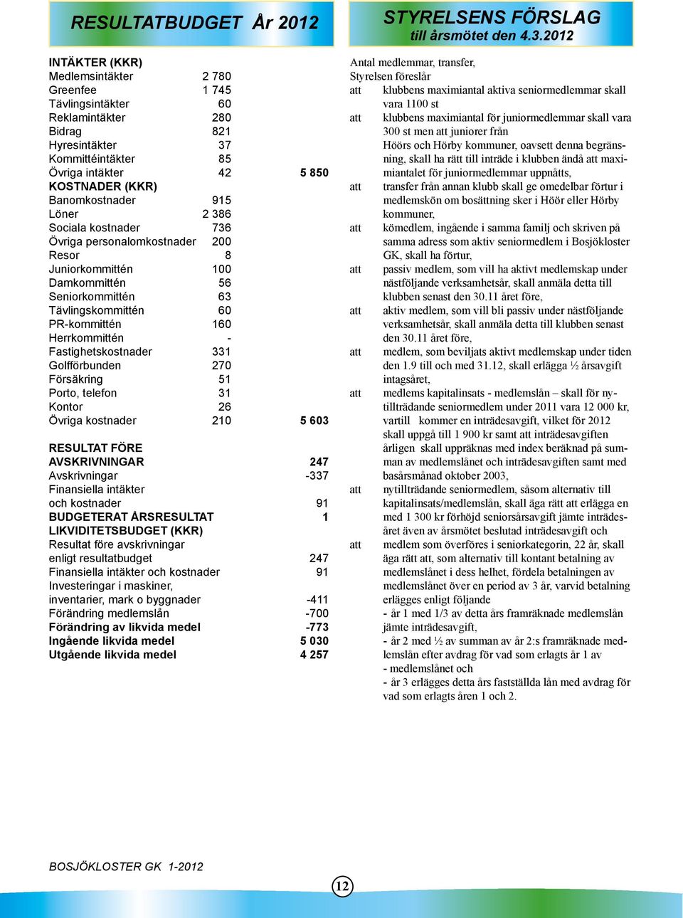 Herrkommittén - Fastighetskostnader 331 Golfförbunden 270 Försäkring 51 Porto, telefon 31 Kontor 26 Övriga kostnader 210 5 603 RESULTAT FÖRE AVSKRIVNINGAR 247 Avskrivningar -337 Finansiella intäkter