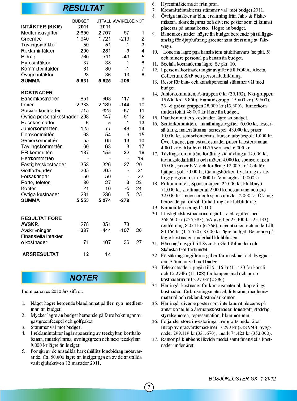 Övriga personalkostnader 208 147-61 12 Resekostnader 6 5-1 13 Juniorkommittén 125 77-48 14 Damkommittén 63 54-9 15 Seniorkommittén 55 68 13 16 Tävlingskommittén 60 63 3 17 PR-kommittén 187 155-32 18