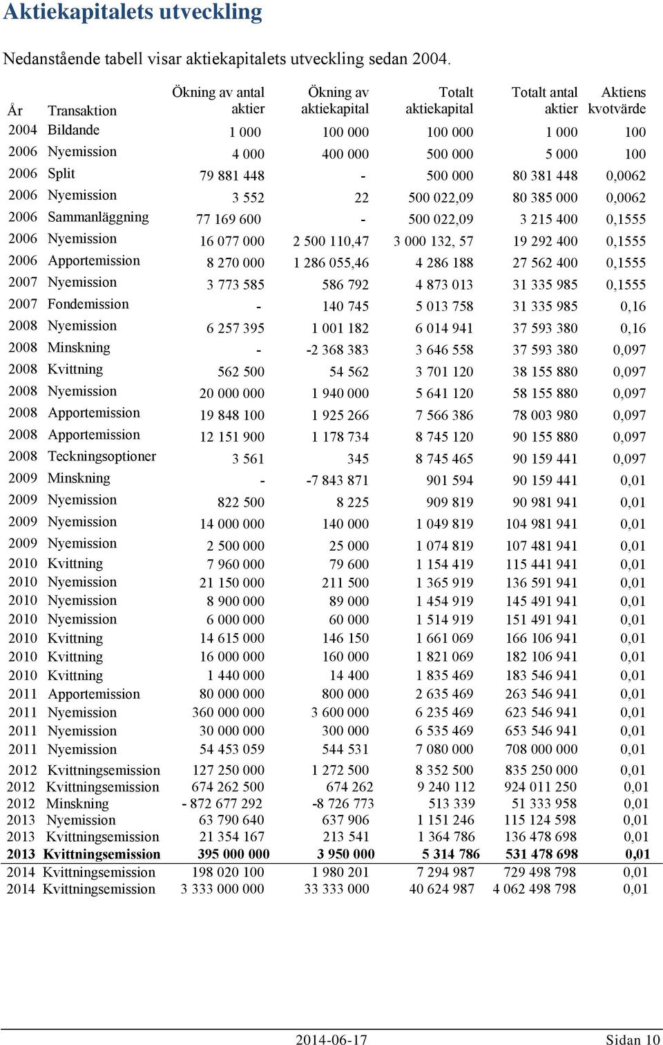 000 5 000 100 2006 Split 79 881 448-500 000 80 381 448 0,0062 2006 Nyemission 3 552 22 500 022,09 80 385 000 0,0062 2006 Sammanläggning 77 169 600-500 022,09 3 215 400 0,1555 2006 Nyemission 16 077