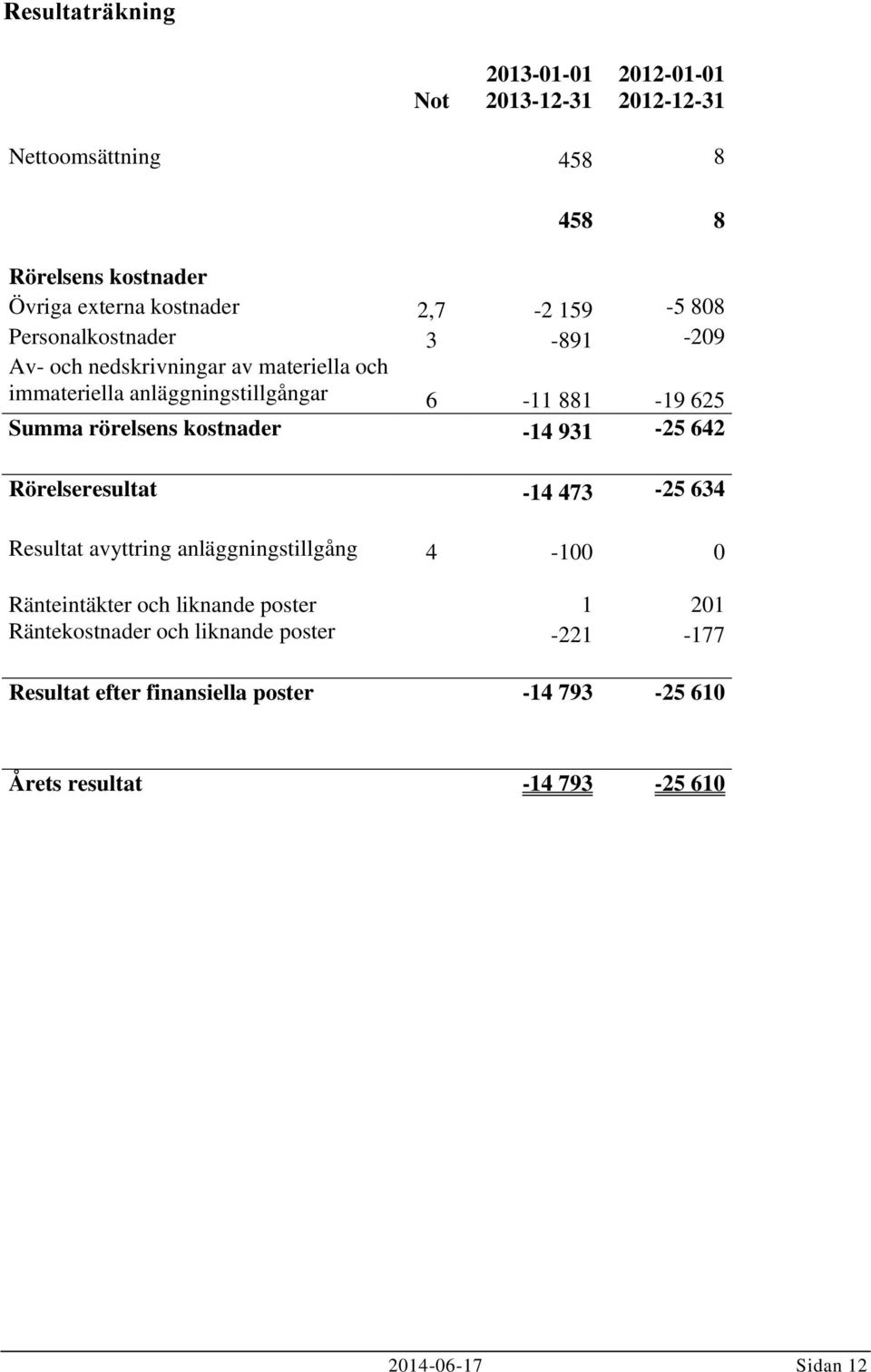 rörelsens kostnader -14 931-25 642 Rörelseresultat -14 473-25 634 Resultat avyttring anläggningstillgång 4-100 0 Ränteintäkter och liknande