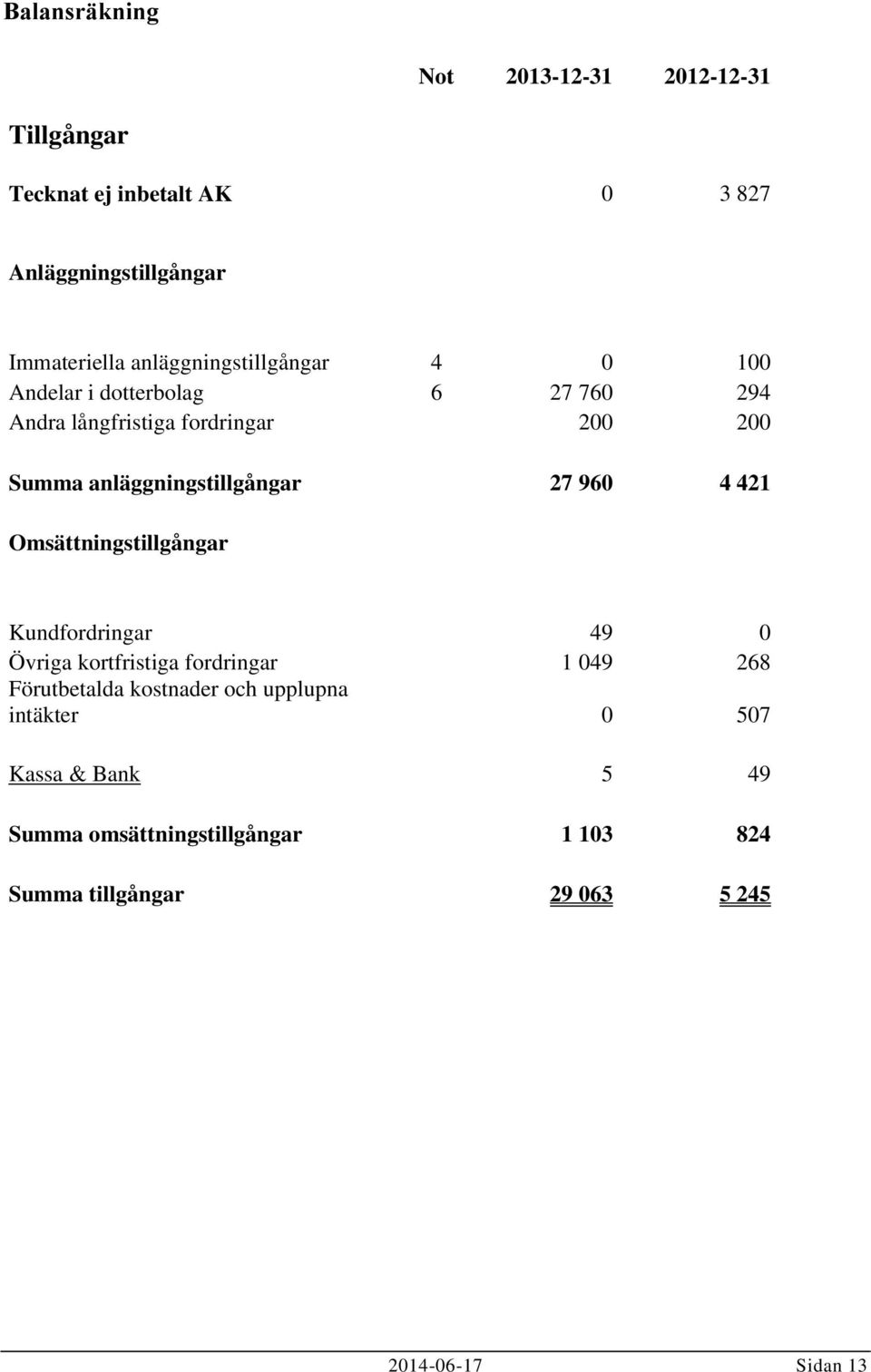 anläggningstillgångar 27 960 4 421 Omsättningstillgångar Kundfordringar 49 0 Övriga kortfristiga fordringar 1 049 268