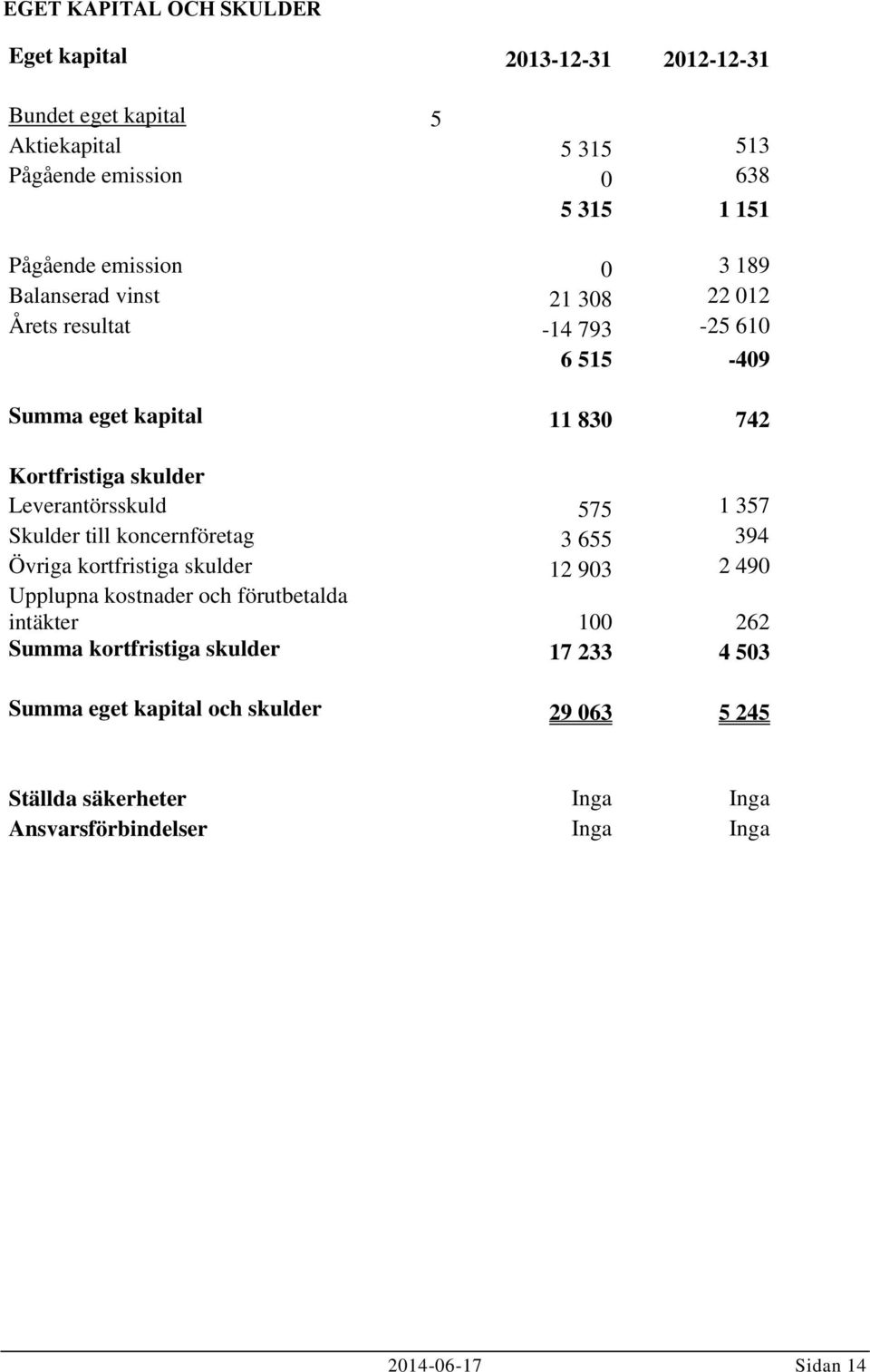 Leverantörsskuld 575 1 357 Skulder till koncernföretag 3 655 394 Övriga kortfristiga skulder 12 903 2 490 Upplupna kostnader och förutbetalda intäkter