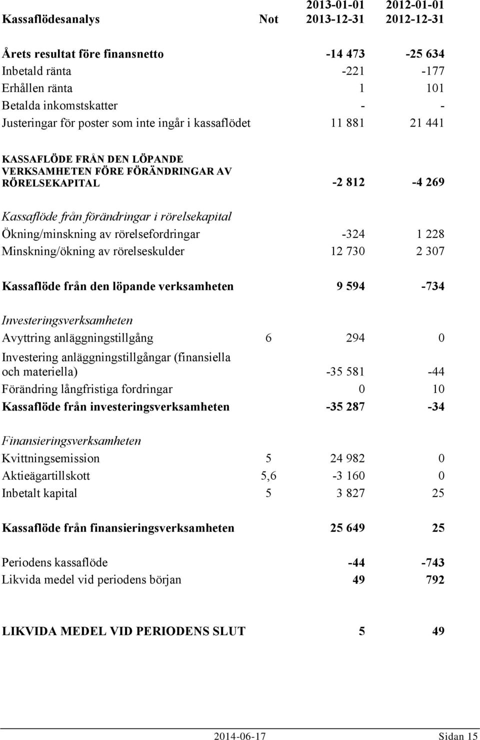 Ökning/minskning av rörelsefordringar -324 1 228 Minskning/ökning av rörelseskulder 12 730 2 307 Kassaflöde från den löpande verksamheten 9 594-734 Investeringsverksamheten Avyttring