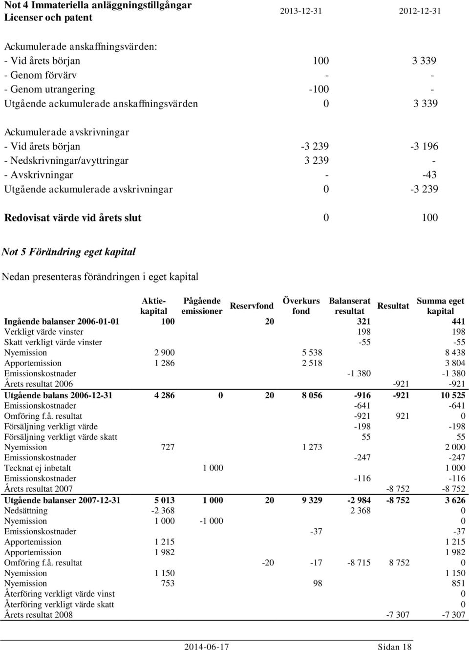 avskrivningar 0-3 239 Redovisat värde vid årets slut 0 100 Not 5 Förändring eget kapital Nedan presenteras förändringen i eget kapital Aktiekapital emissioner fond resultat kapital Pågående Överkurs