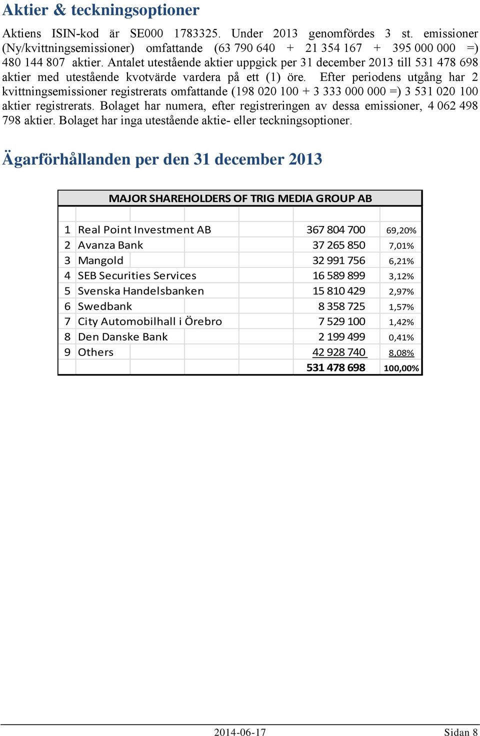 Efter periodens utgång har 2 kvittningsemissioner registrerats omfattande (198 020 100 + 3 333 000 000 =) 3 531 020 100 aktier registrerats.