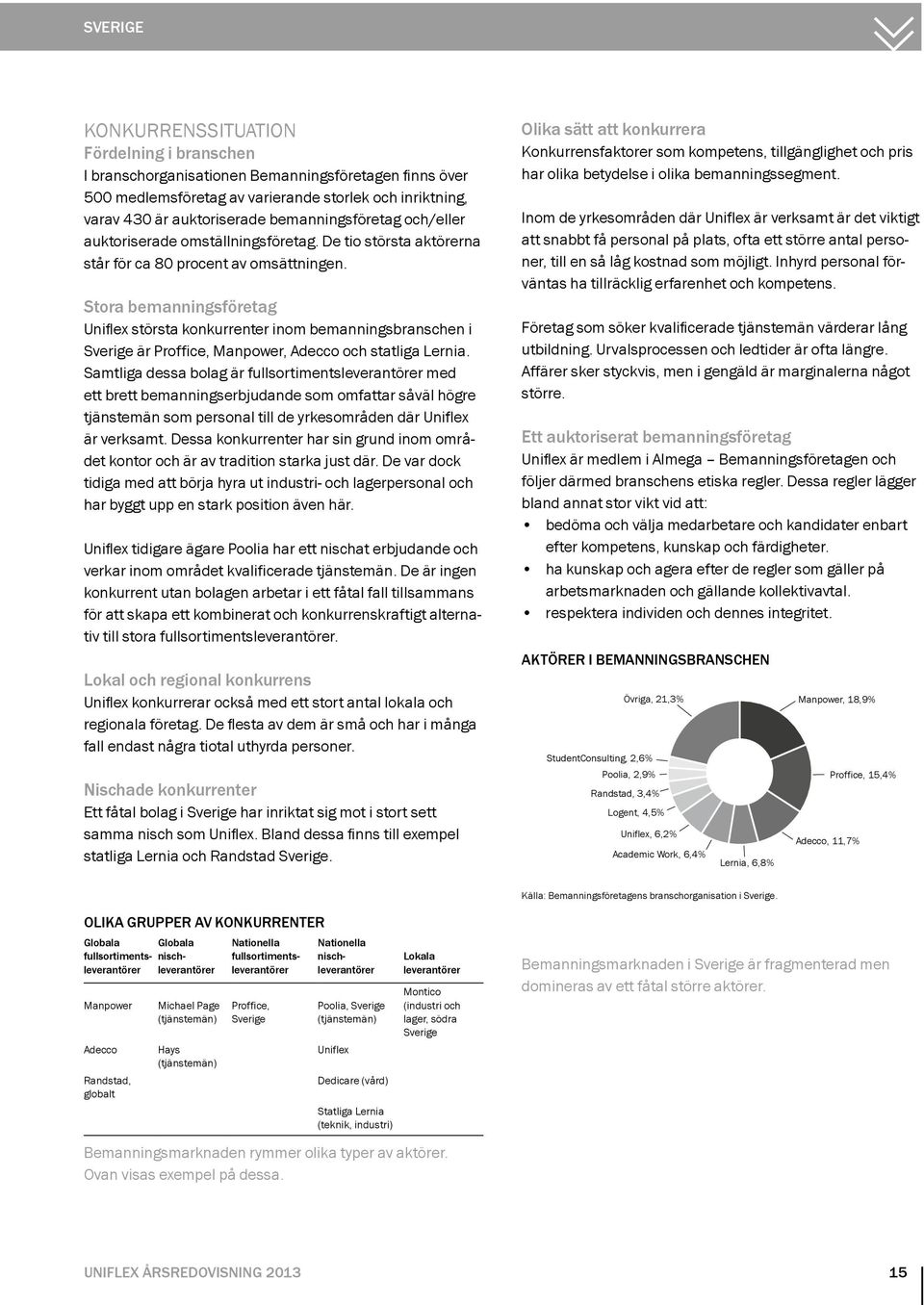 Stora bemanningsföretag Uniflex största konkurrenter inom bemanningsbranschen i Sverige är Proffice, Manpower, Adecco och statliga Lernia.