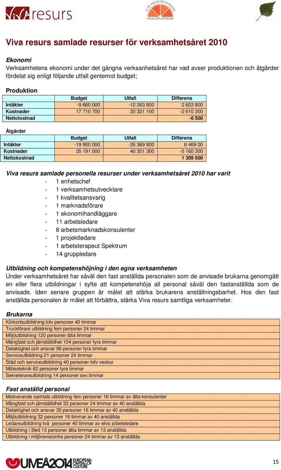 -19 900 000-26 369 800 6 469 00 Kostnader 35 191 000 40 351 300-5 160 300 Nettokostnad 1 309 500 Viva resurs samlade personella resurser under verksamhetsåret 2010 har varit - 1 enhetschef - 1