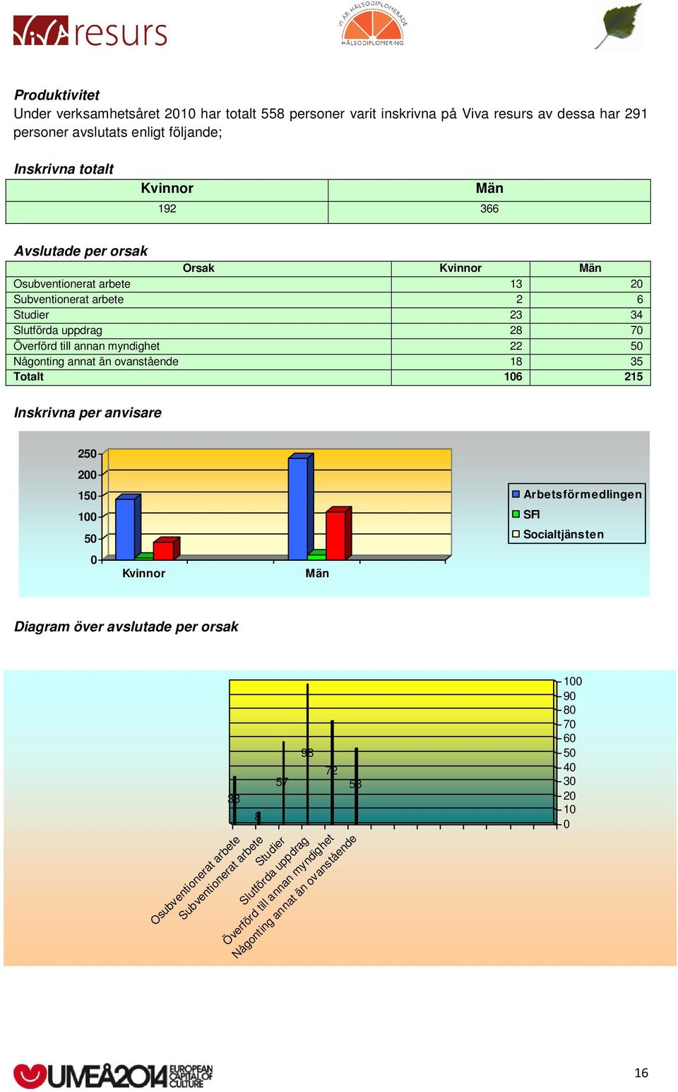 Någonting annat än ovanstående 18 35 Totalt 106 215 Inskrivna per anvisare 250 200 150 100 50 0 Kvinnor Män Arbetsförmedlingen SFI Socialtjänsten Diagram över avslutade per orsak