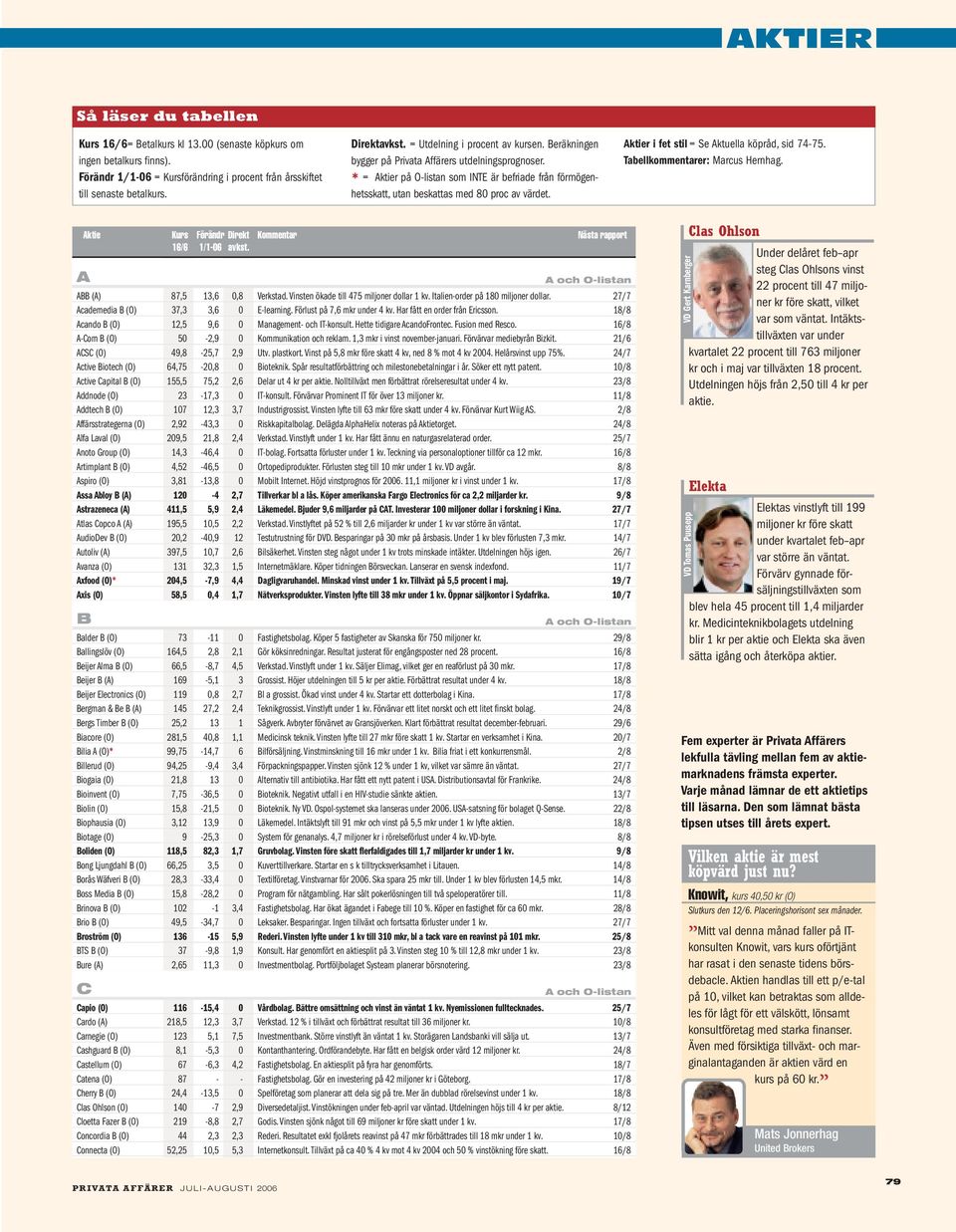 Aktier i fet stil = Se Aktuella köpråd, sid 74-75. Tabellkommentarer: Marcus Hernhag. A ABB (A) 87,5 13,6 0,8 Verkstad. Vinsten ökade till 475 miljoner dollar 1 kv.