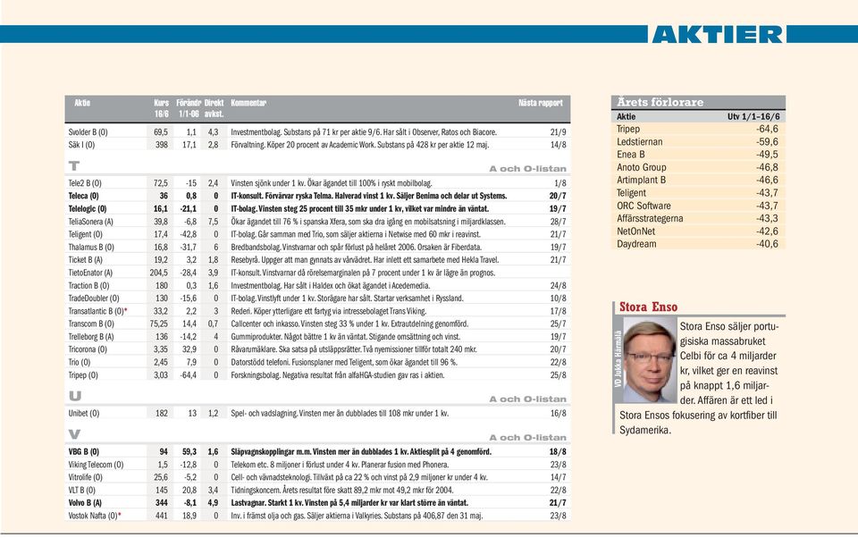 Halverad vinst 1 kv. Säljer Benima och delar ut Systems. 20/7 Telelogic (O) 16,1-21,1 0 IT-bolag. Vinsten steg 25 procent till 35 mkr under 1 kv, vilket var mindre än väntat.