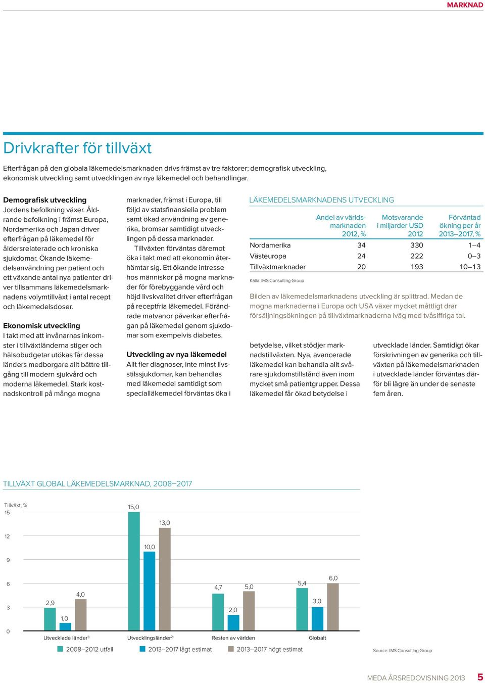 Ökande läkemedelsanvändning per patient och ett växande antal nya patienter driver tillsammans läkemedelsmarknadens volymtillväxt i antal recept och läkemedelsdoser.