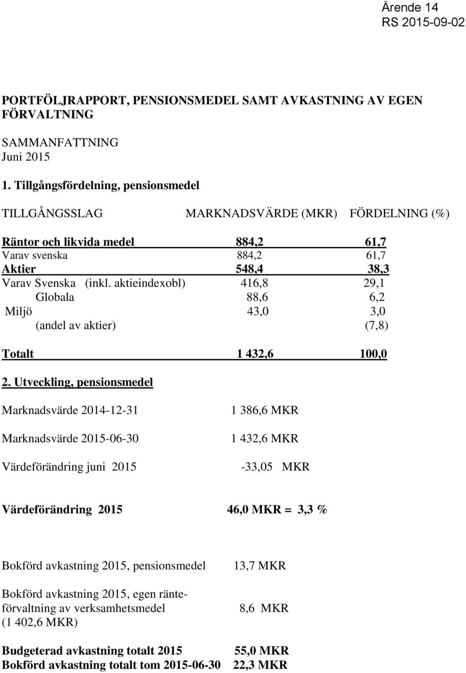 aktieindexobl) 416,8 29,1 Globala 88,6 6,2 Miljö 43,0 3,0 (andel av aktier) (7,8) Totalt 1 432,6 100,0 2.