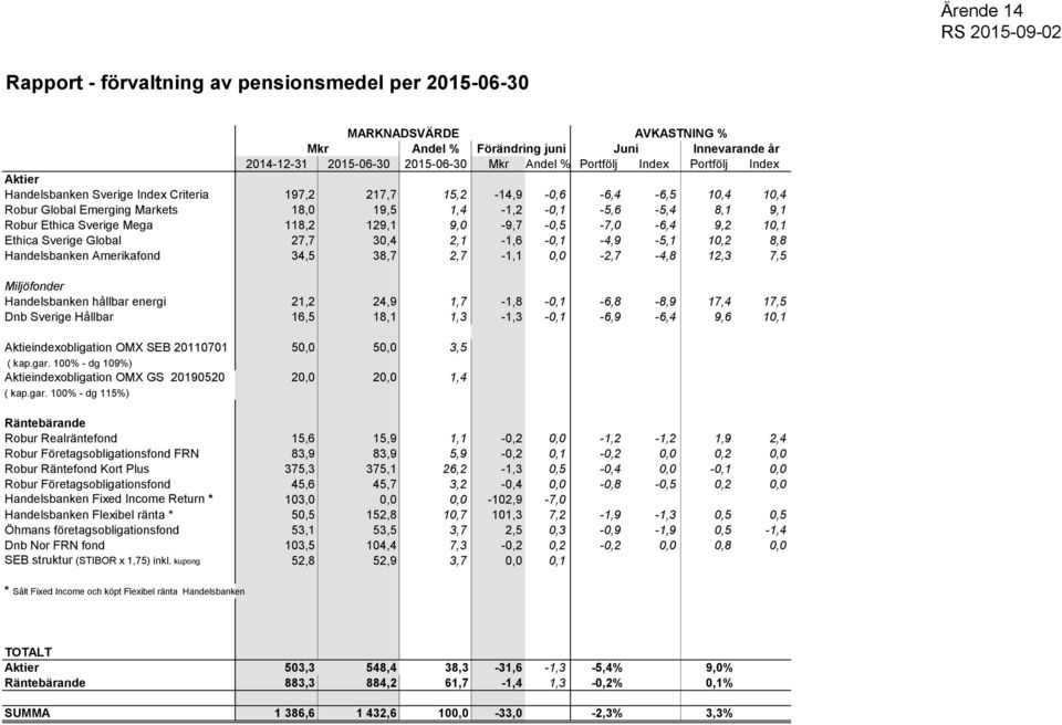 9,0-9,7-0,5-7,0-6,4 9,2 10,1 Ethica Sverige Global 27,7 30,4 2,1-1,6-0,1-4,9-5,1 10,2 8,8 Handelsbanken Amerikafond 34,5 38,7 2,7-1,1 0,0-2,7-4,8 12,3 7,5 Miljöfonder Handelsbanken hållbar energi