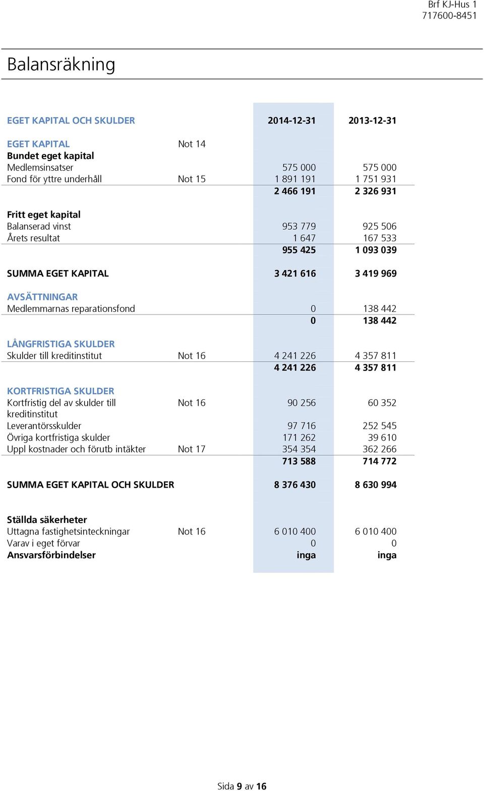 138 442 LÅNGFRISTIGA SKULDER Skulder till kreditinstitut Not 16 4 241 226 4 357 811 4 241 226 4 357 811 KORTFRISTIGA SKULDER Kortfristig del av skulder till Not 16 90 256 60 352 kreditinstitut