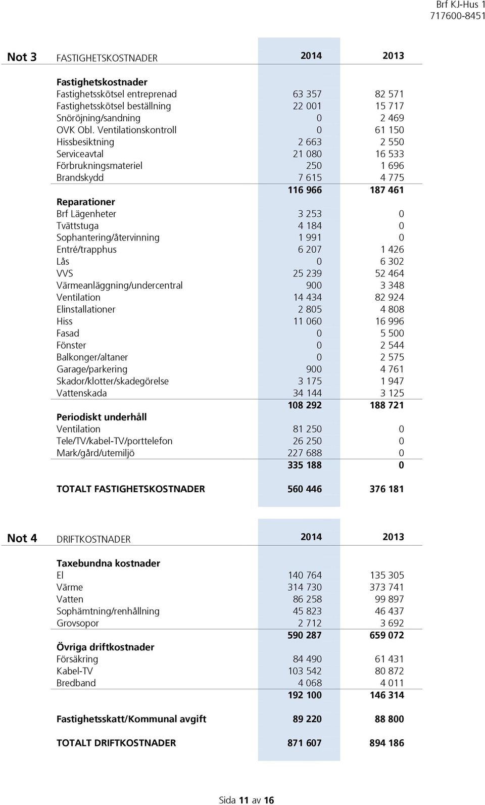 Tvättstuga 4 184 0 Sophantering/återvinning 1 991 0 Entré/trapphus 6 207 1 426 Lås 0 6 302 VVS 25 239 52 464 Värmeanläggning/undercentral 900 3 348 Ventilation 14 434 82 924 Elinstallationer 2 805 4