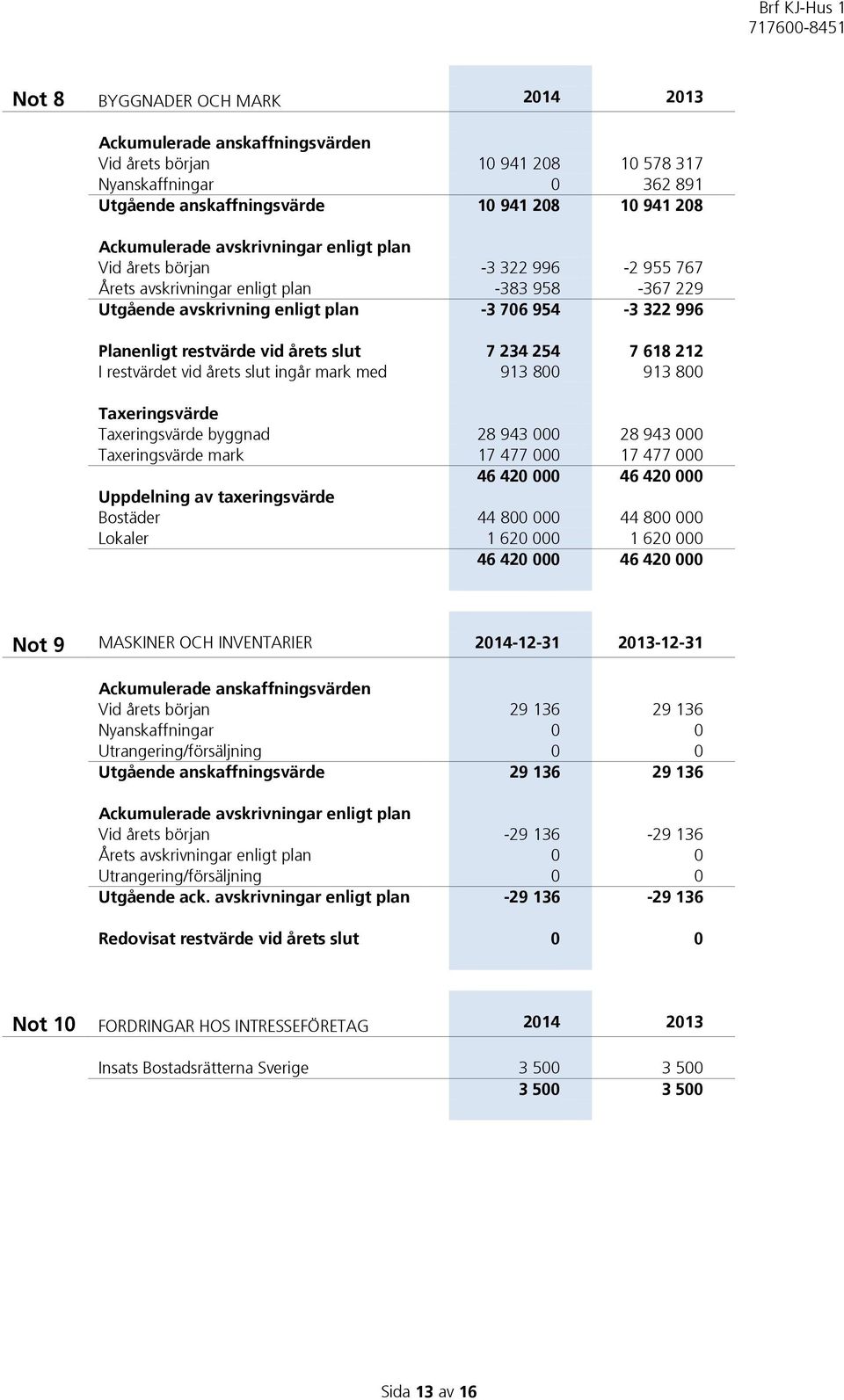 slut 7 234 254 7 618 212 I restvärdet vid årets slut ingår mark med 913 800 913 800 Taxeringsvärde Taxeringsvärde byggnad 28 943 000 28 943 000 Taxeringsvärde mark 17 477 000 17 477 000 46 420 000 46