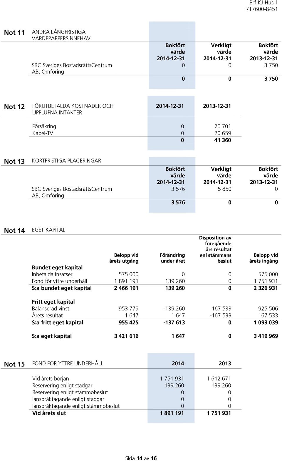 värde 2014-12-31 Verkligt värde 2014-12-31 Bokfört värde 2013-12-31 3 576 5 850 0 3 576 0 0 Not 14 EGET KAPITAL Belopp vid årets utgång Förändring under året Disposition av föregående års resultat