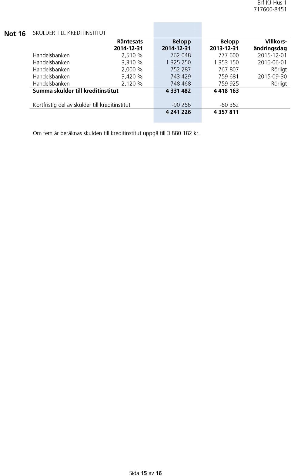 429 759 681 2015-09-30 Handelsbanken 2,120 % 748 468 759 925 Rörligt Summa skulder till kreditinstitut 4 331 482 4 418 163 Kortfristig del av