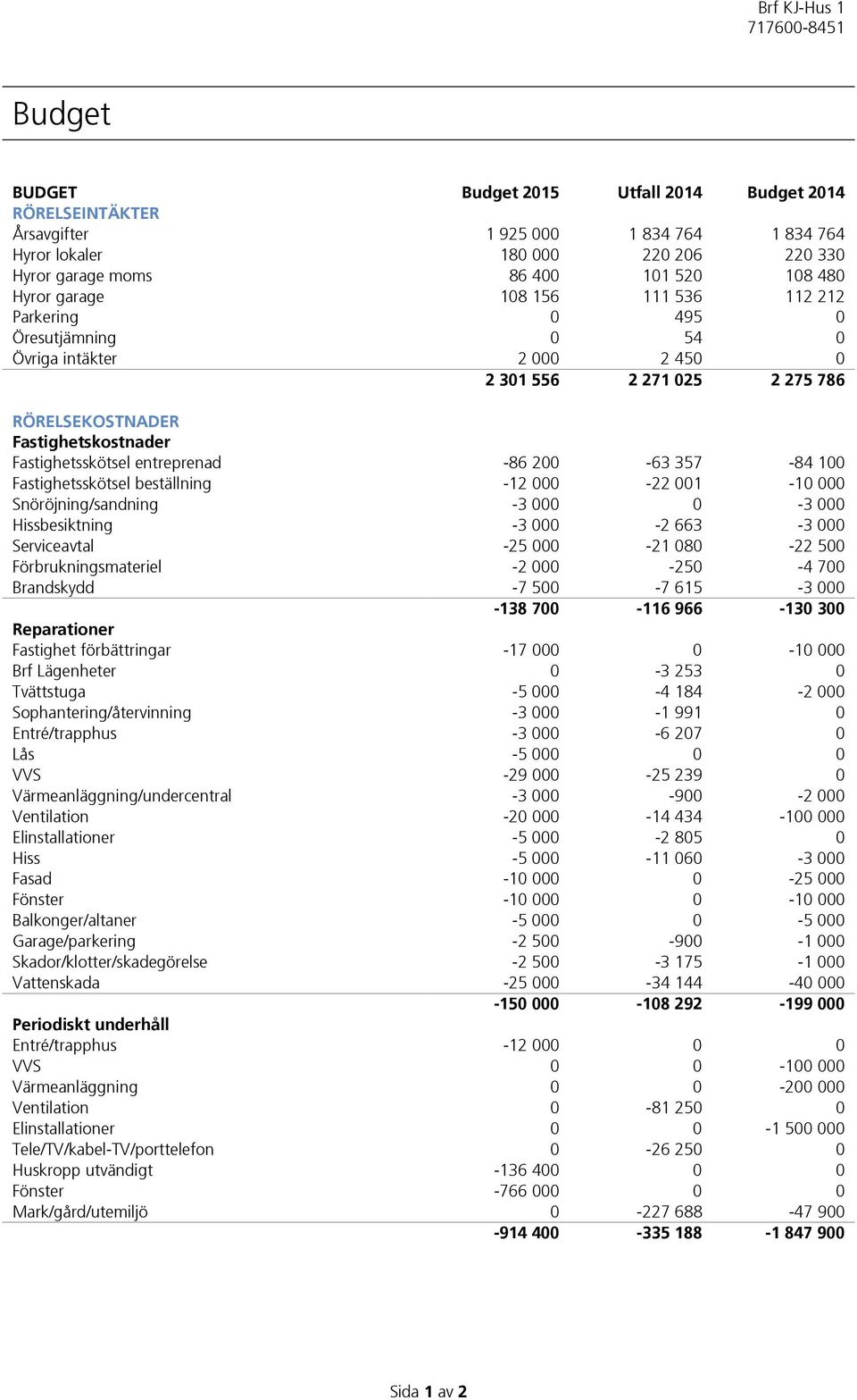 200-63 357-84 100 Fastighetsskötsel beställning -12 000-22 001-10 000 Snöröjning/sandning -3 000 0-3 000 Hissbesiktning -3 000-2 663-3 000 Serviceavtal -25 000-21 080-22 500 Förbrukningsmateriel -2