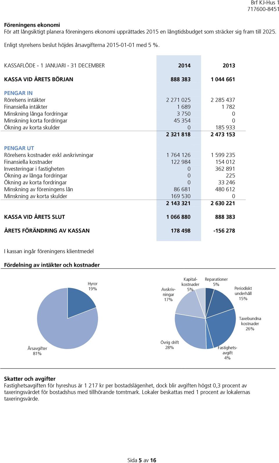 KASSAFLÖDE - 1 JANUARI - 31 DECEMBER 2014 2013 KASSA VID ÅRETS BÖRJAN 888 383 1 044 661 PENGAR IN Rörelsens intäkter 2 271 025 2 285 437 Finansiella intäkter 1 689 1 782 Minskning långa fordringar 3