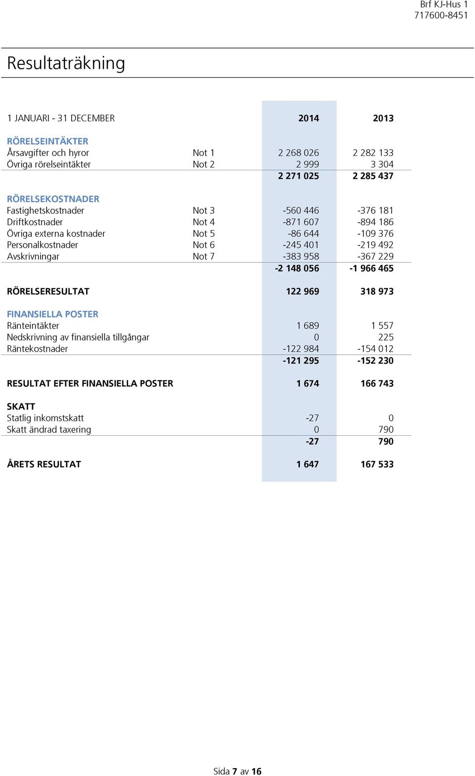 Avskrivningar Not 7-383 958-367 229-2 148 056-1 966 465 RÖRELSERESULTAT 122 969 318 973 FINANSIELLA POSTER Ränteintäkter 1 689 1 557 Nedskrivning av finansiella tillgångar 0 225