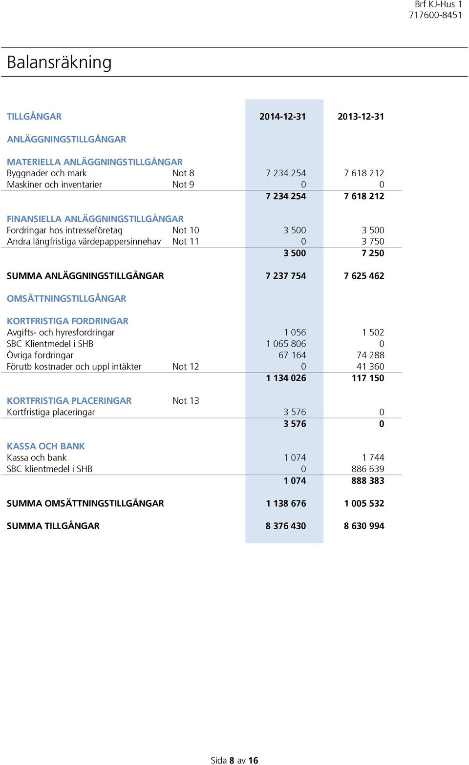 462 OMSÄTTNINGSTILLGÅNGAR KORTFRISTIGA FORDRINGAR Avgifts- och hyresfordringar 1 056 1 502 SBC Klientmedel i SHB 1 065 806 0 Övriga fordringar 67 164 74 288 Förutb kostnader och uppl intäkter Not 12