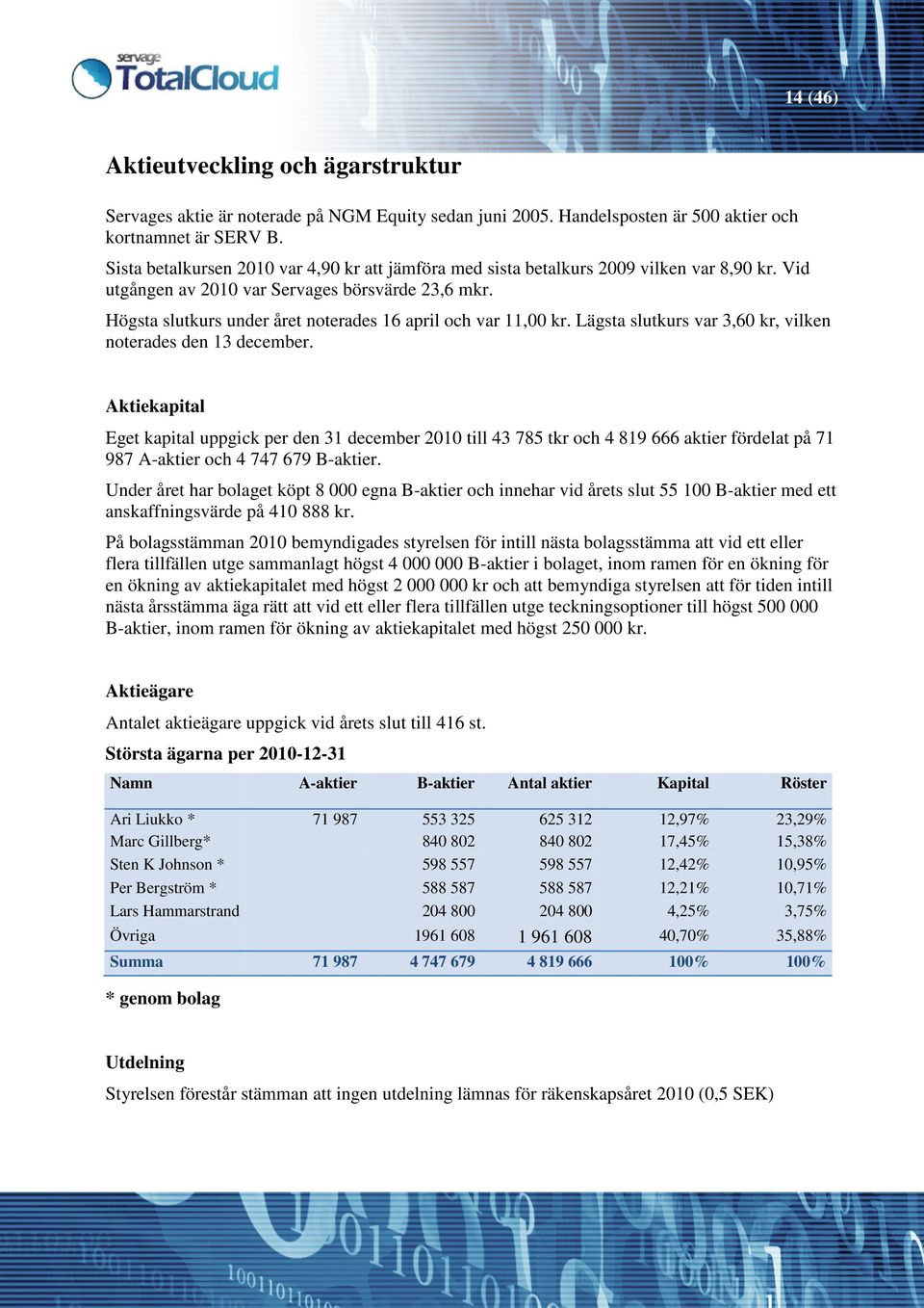 Högsta slutkurs under året noterades 16 april och var 11,00 kr. Lägsta slutkurs var 3,60 kr, vilken noterades den 13 december.