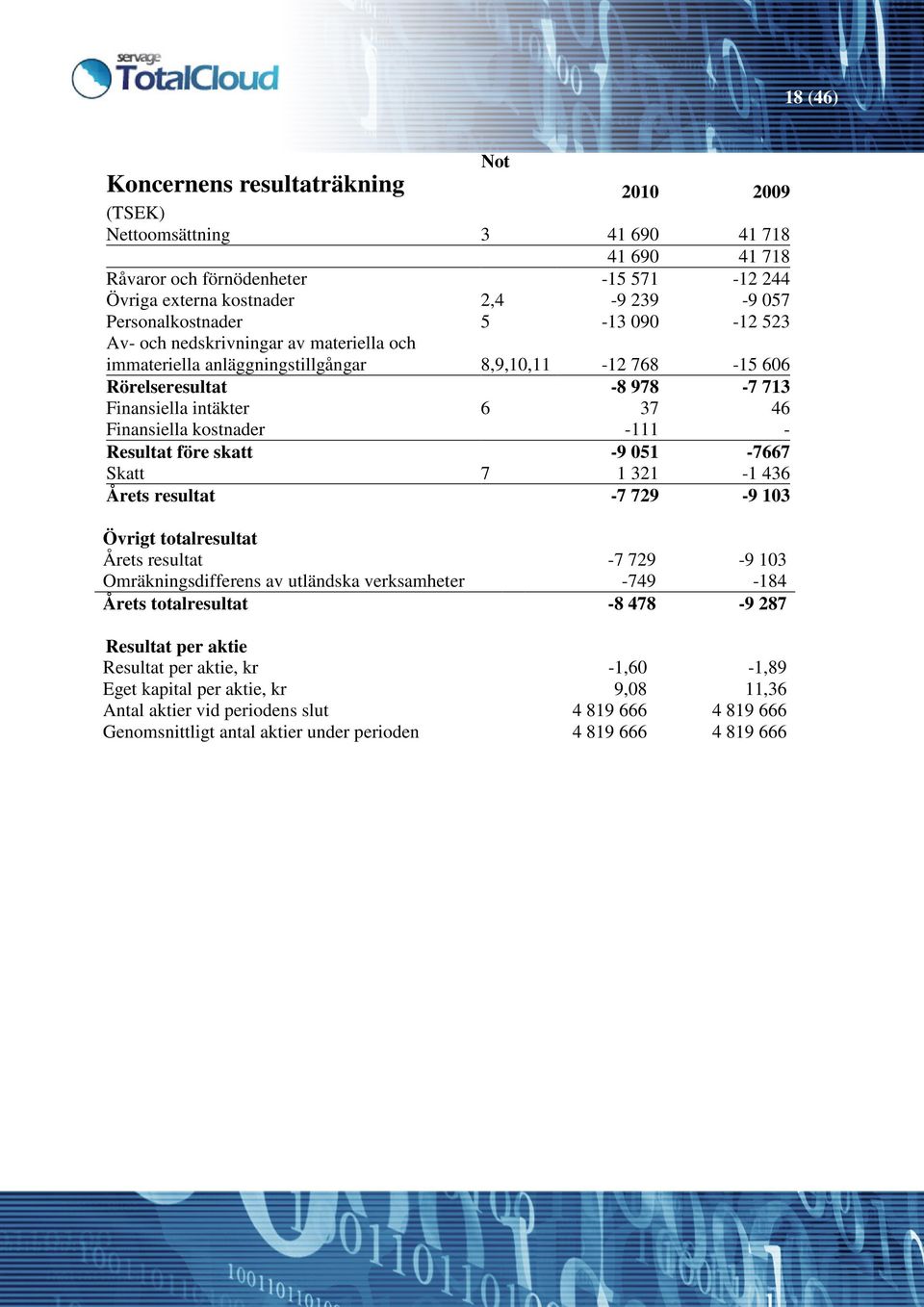 -111 - Resultat före skatt -9 051-7667 Skatt 7 1 321-1 436 Årets resultat -7 729-9 103 Övrigt totalresultat Årets resultat -7 729-9 103 Omräkningsdifferens av utländska verksamheter -749-184 Årets