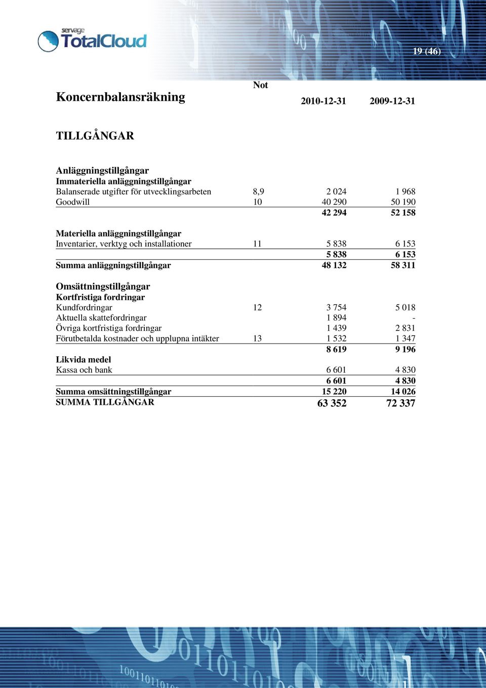 58 311 Omsättningstillgångar Kortfristiga fordringar Kundfordringar 12 3 754 5 018 Aktuella skattefordringar 1 894 - Övriga kortfristiga fordringar 1 439 2 831 Förutbetalda